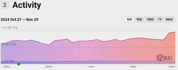 База видит рекордные 106 TPS, поскольку общая заблокированная стоимость превышает 10 миллиардов долларов База видит рекордные 106 TPS, поскольку общая заблокированная стоимость превышает 10 миллиардов долларов