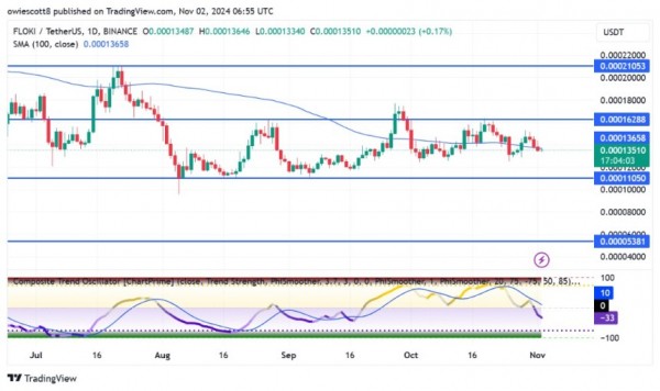 FLOKI сталкивается с рисками снижения: уровень поддержки $0,000110 находится под пристальным вниманием