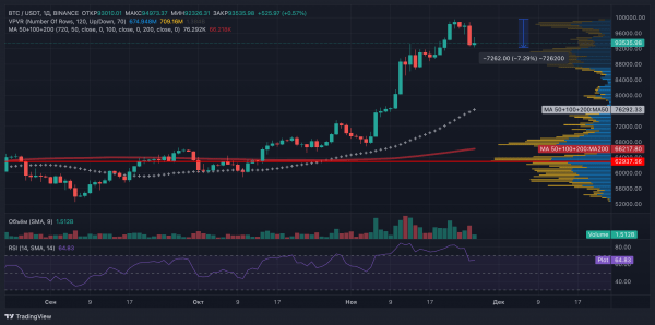 QCP Capital: коррекция биткоина совпала с оттоком из ETF и падением акций MicroStrategy