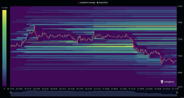 Спекулянты вывели $4 млрд на биржи на фоне падения биткоина ниже $70 000 Спекулянты вывели $4 млрд на биржи на фоне падения биткоина ниже $70 000