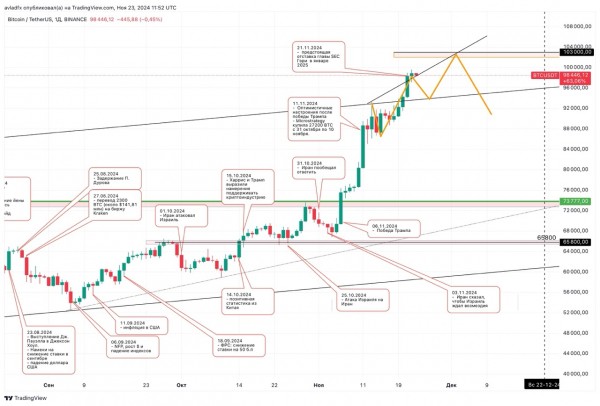 «Рынок показал впечатляющий рост». Что будет с биткоином на неделе
«Рынок показал впечатляющий рост». Что будет с биткоином на неделе