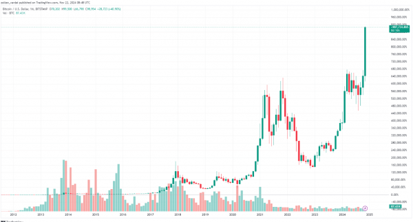 Биткоин печатает рекордную ежемесячную свечу, документация раскрывает криптовалютную платформу Трампа: пересмотр финансов