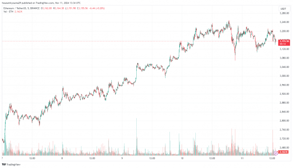 Ethereum может быть настроен на достижение новых максимумов по мере появления показателей в цепочке Ethereum может быть настроен на достижение новых максимумов по мере появления показателей в цепочке