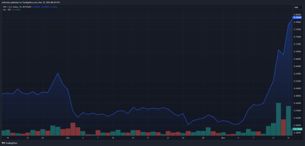 Бум XRP Ledger: транзакции на сумму 44 миллиона долларов по мере роста активности Бум XRP Ledger: транзакции на сумму 44 миллиона долларов по мере роста активности