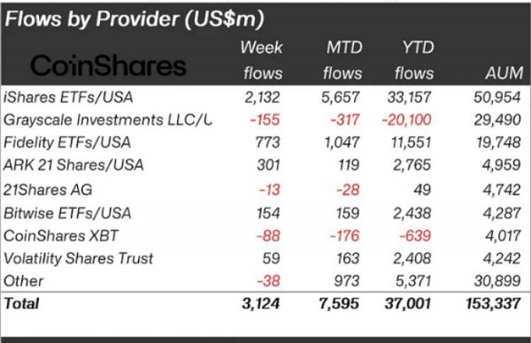 Биткоин-ETF привлекли рекордные $3 млрд за неделю. Что дальше
Биткоин-ETF привлекли рекордные $3 млрд за неделю. Что дальше