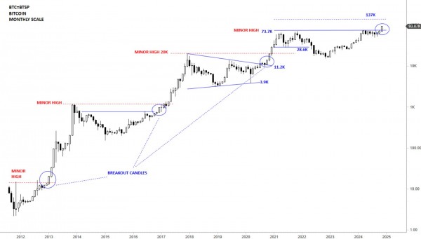 Анализ показывает, что биткоин, скорее всего, достигнет следующей цели в $137 000 на фоне пика в $97 000