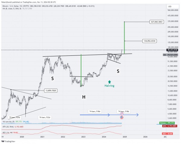 На фоне падения биткоина до $85 тыс. Брандт предполагает вероятный отскок BTC до $327 060 На фоне падения биткоина до $85 тыс. Брандт предполагает вероятный отскок BTC до $327 060