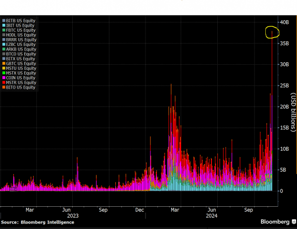Биткоин достиг $90 000: BlackRock демонстрирует рекордный объем торгов биткоин‑ETF