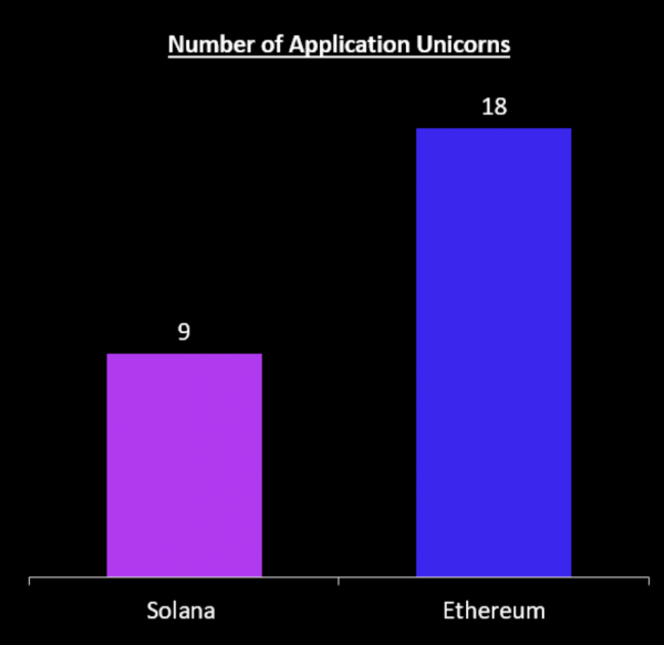 Солана впервые обыграла экономику Эфириума в октябре