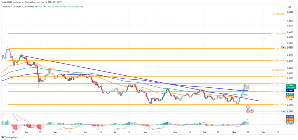 Прорывное ралли Algorand нацеливается на $0,25; ключевое сопротивление на $0,1630