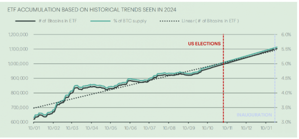 Победа Трампа прокладывает путь к цене Биткоин в 100 тысяч долларов &mdash; руководитель исследования Copper