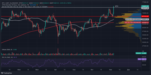 Новый исторический максимум биткоина в $75 000: Трамп побеждает на выборах