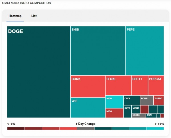 
                    Мемкоины обогнали по росту крупнейшие криптовалюты. Что это значит

                