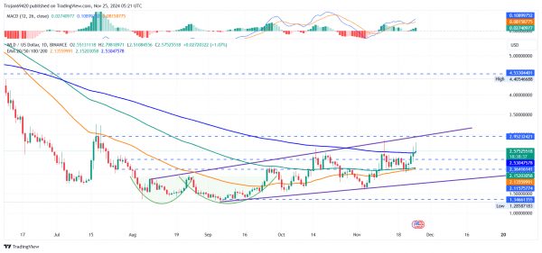 Аналитик прогнозирует гиперболический рост для WorldCoin: достижима ли цель в $4,53?