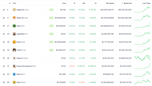 Мемкоин-ралли: активы сегмента взлетели в цене на фоне скачка биткоина