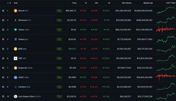 Итоги недели: биткоин приблизился к $100 000, а в США продолжилось формирование правительства Итоги недели: биткоин приблизился к $100 000, а в США продолжилось формирование правительства