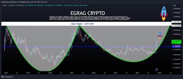 Эксперт утверждает, что запуск XLM Space неизбежен, а его цена вырастет на 850% до $2,27