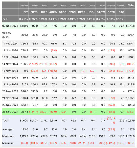 QCP Capital: коррекция биткоина совпала с оттоком из ETF и падением акций MicroStrategy