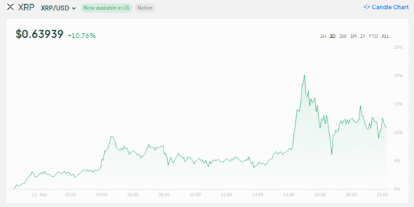Динамика цен XRP и выборы 2024 года вызывают разговоры о новом ралли
