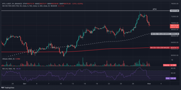 Спекулянты вывели $4 млрд на биржи на фоне падения биткоина ниже $70 000 Спекулянты вывели $4 млрд на биржи на фоне падения биткоина ниже $70 000