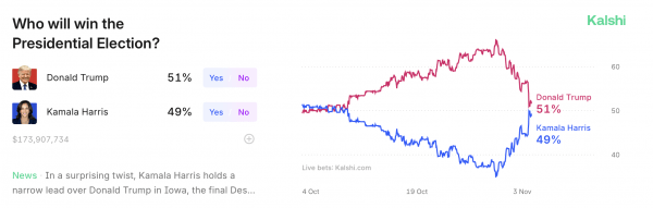 Предвыборные качели: рейтинг Трампа просел на 15% на ведущих прогностических площадках