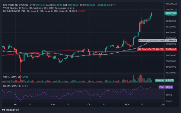 Биткоин приблизился к $98&nbsp;000: политика и Nvidia как драйверы роста