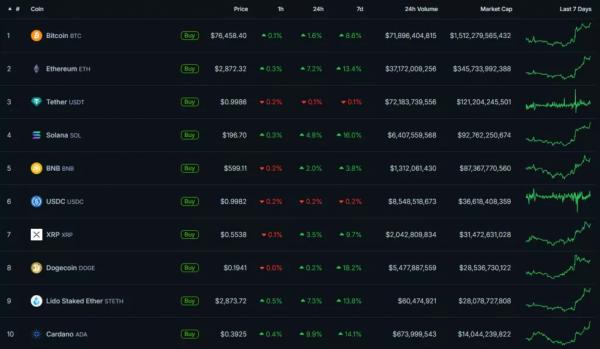 Биткоин закрепился над уровнем $76 000 на фоне снижения ставки ФРС