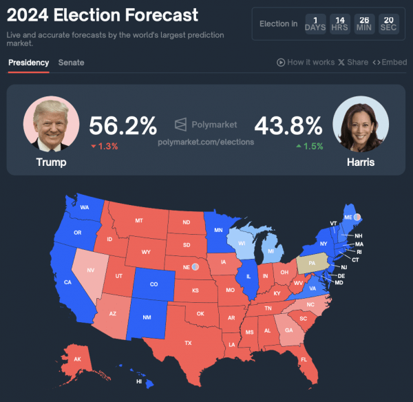 Предвыборные качели: рейтинг Трампа просел на 15% на ведущих прогностических площадках