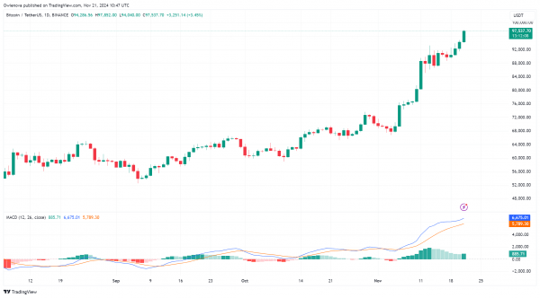 Прорыв биткоина на уровне $93 257 подогревает бычий оптимизм