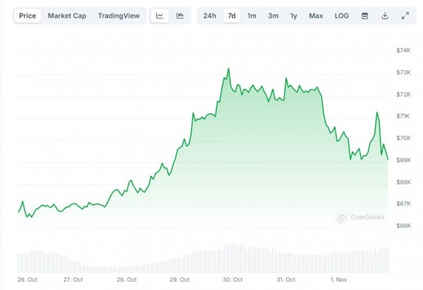 Есть ли ещё время приобрести биткоин до следующего ралли?
