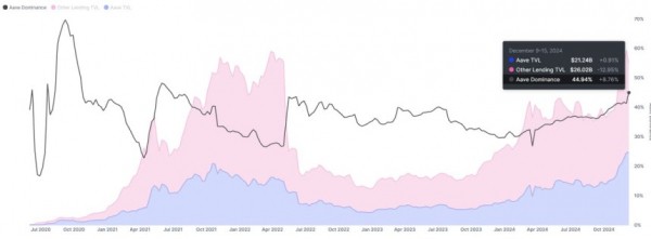 AAVE доминирует в кредитовании DeFi – показатели показывают 45% доли рынка AAVE доминирует в кредитовании DeFi – показатели показывают 45% доли рынка