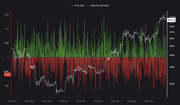 Биткоин опускается ниже уровня в 94 тысячи долларов, теперь все контролируют медведи? Биткоин опускается ниже уровня в 94 тысячи долларов, теперь все контролируют медведи?