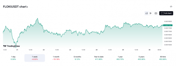 Floki DAO размещает резерв ликвидности для Floki ETP в Европе