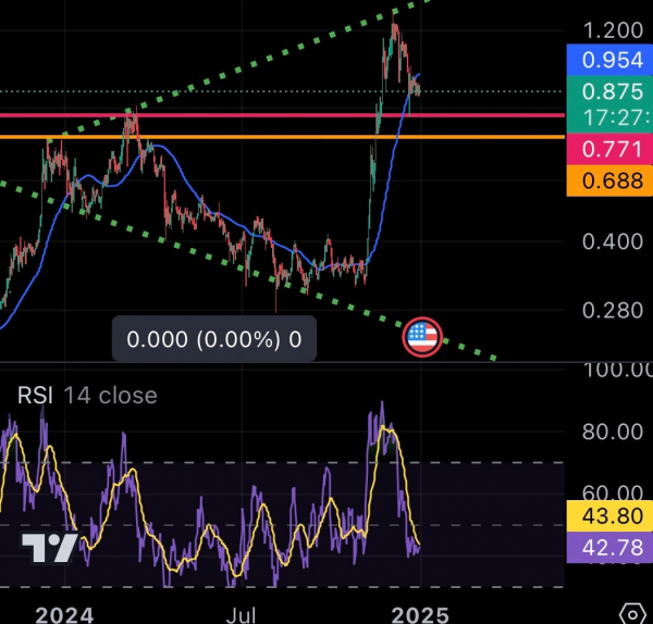Прогноз Cardano: поднимется ли ADA до $1,50 или упадет к $0,70? Прогноз Cardano: поднимется ли ADA до $1,50 или упадет к $0,70?