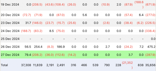 Котируемые в США биржевые фонды Bitcoin и Ether получили чистый приток в размере $38,3 млрд в год запуска. Котируемые в США биржевые фонды Bitcoin и Ether получили чистый приток в размере $38,3 млрд в год запуска.