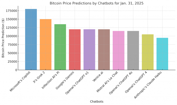 Пророчества ИИ о будущей цене Биткоина: взлетит ли BTC или упадет к концу января 2025 года? Пророчества ИИ о будущей цене Биткоина: взлетит ли BTC или упадет к концу января 2025 года?