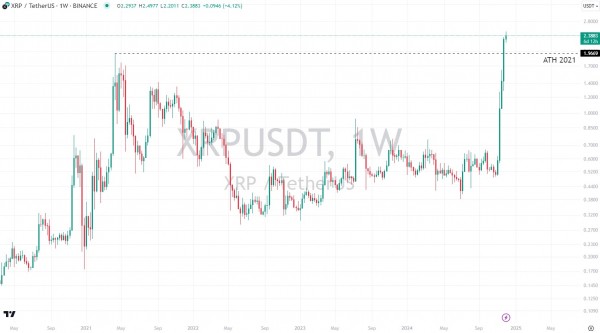 XRP, HBAR и XLM – лидеры позитивных настроений
