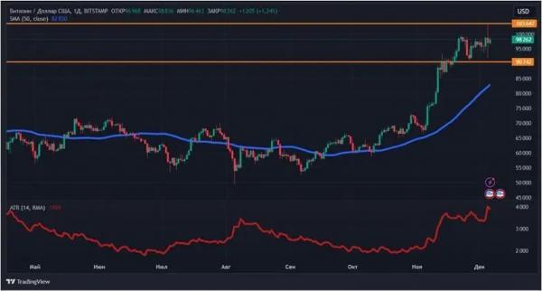 Чем обернется исторический максимум биткоина: новый обзор рынка Чем обернется исторический максимум биткоина: новый обзор рынка