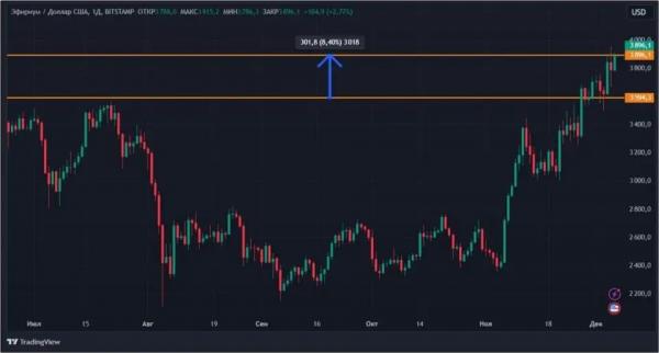 Чем обернется исторический максимум биткоина: новый обзор рынка Чем обернется исторический максимум биткоина: новый обзор рынка