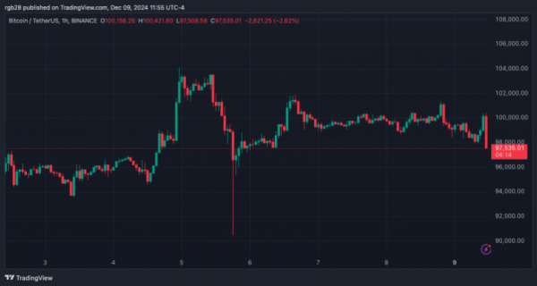 Биткоин впервые закрылся выше $100 тыс. , но грядет ли большая коррекция?