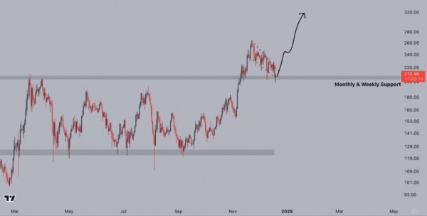 Солана оказывает ежемесячную поддержку по мере роста сетевой активности – время для прорыва?