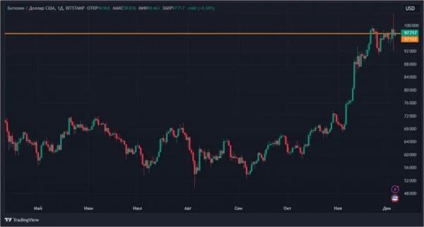 Чем обернется исторический максимум биткоина: новый обзор рынка Чем обернется исторический максимум биткоина: новый обзор рынка