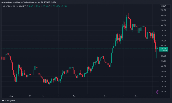 Solana MVRV сигнализирует о дальнейшем росте на фоне спада на рынке: Glassnode