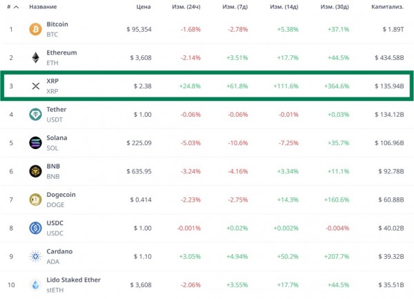 XRP, HBAR и XLM – лидеры позитивных настроений