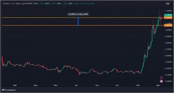 Чем обернется исторический максимум биткоина: новый обзор рынка Чем обернется исторический максимум биткоина: новый обзор рынка