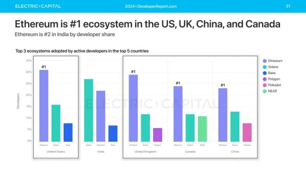 Solana становится лидером по количеству новых разработчиков Solana становится лидером по количеству новых разработчиков