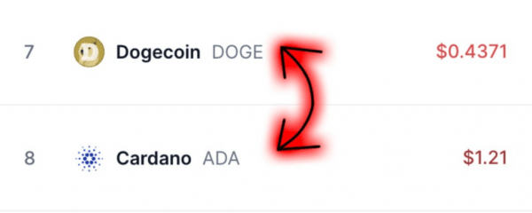 Дни Dogecoin на вершине сочтены? Кардано собирается взять на себя управление Дни Dogecoin на вершине сочтены? Кардано собирается взять на себя управление