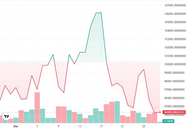 Ethereum готовится к ралли 2025 года, поскольку ежемесячный приток Ethereum ETF удваивается