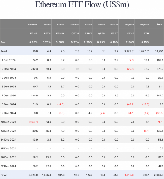 Ethereum готовится к ралли 2025 года, поскольку ежемесячный приток Ethereum ETF удваивается