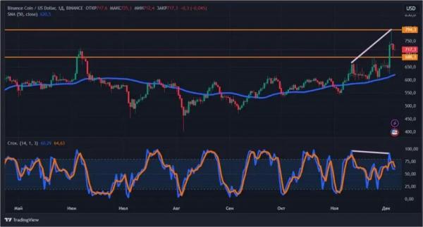 Чем обернется исторический максимум биткоина: новый обзор рынка Чем обернется исторический максимум биткоина: новый обзор рынка